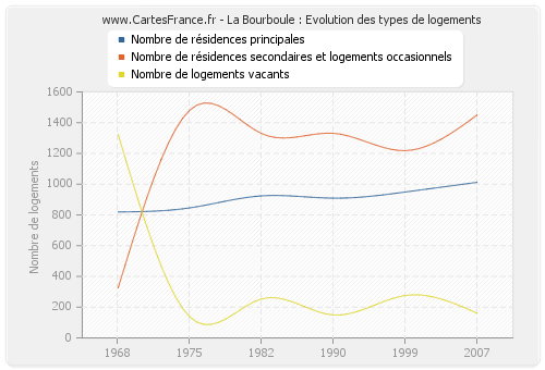 La Bourboule : Evolution des types de logements